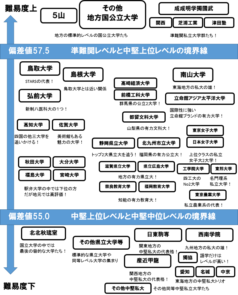 大体偏差値60前後の地方の公立中堅校をモデルにすると 旧帝上位国立 5 地方国公立 30 マーチニッコマ25 ストア その他 50 って感じだな